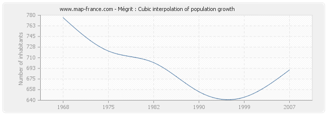 Mégrit : Cubic interpolation of population growth