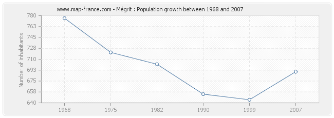 Population Mégrit