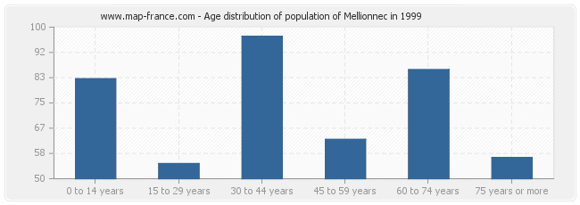 Age distribution of population of Mellionnec in 1999