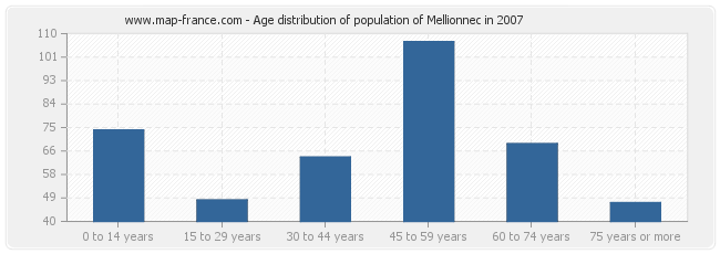 Age distribution of population of Mellionnec in 2007