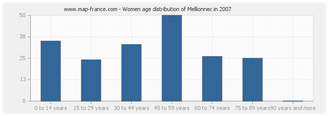Women age distribution of Mellionnec in 2007