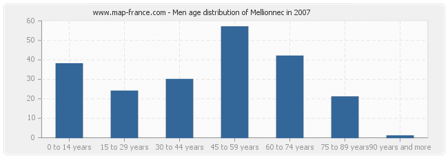 Men age distribution of Mellionnec in 2007