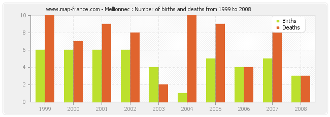 Mellionnec : Number of births and deaths from 1999 to 2008