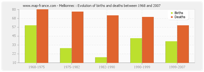 Mellionnec : Evolution of births and deaths between 1968 and 2007