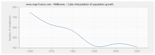 Mellionnec : Cubic interpolation of population growth