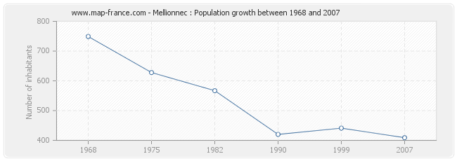 Population Mellionnec