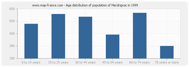 Age distribution of population of Merdrignac in 1999