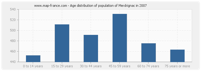 Age distribution of population of Merdrignac in 2007