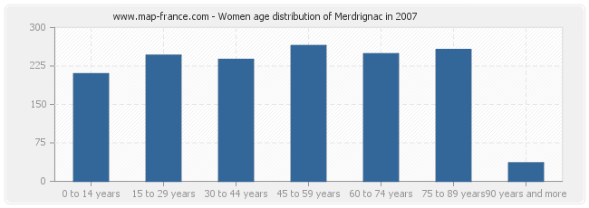 Women age distribution of Merdrignac in 2007