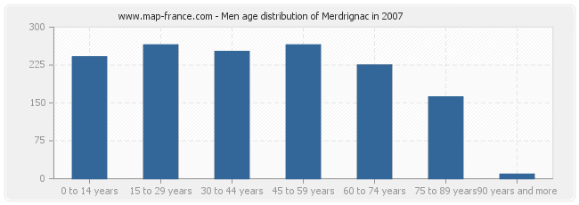 Men age distribution of Merdrignac in 2007