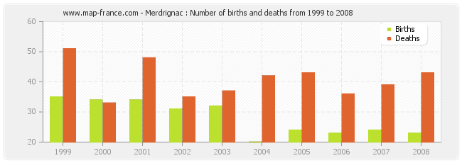 Merdrignac : Number of births and deaths from 1999 to 2008