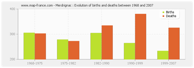 Merdrignac : Evolution of births and deaths between 1968 and 2007
