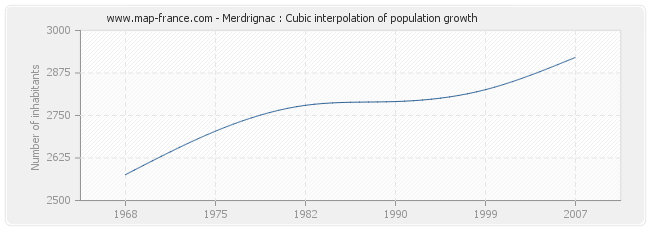 Merdrignac : Cubic interpolation of population growth