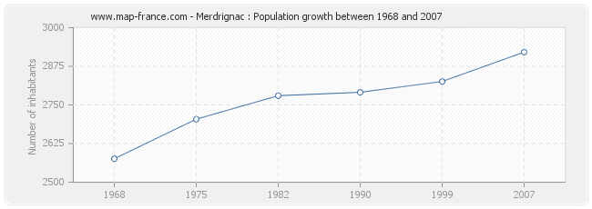 Population Merdrignac