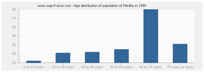 Age distribution of population of Mérillac in 1999