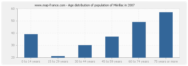 Age distribution of population of Mérillac in 2007