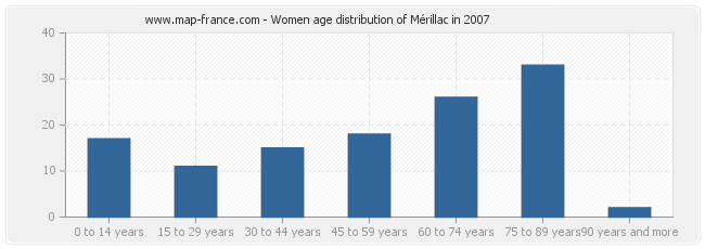 Women age distribution of Mérillac in 2007