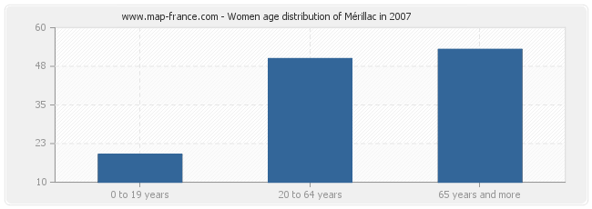 Women age distribution of Mérillac in 2007