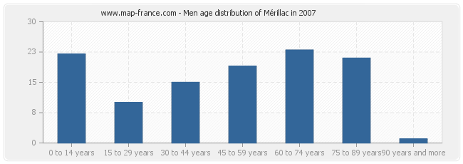 Men age distribution of Mérillac in 2007