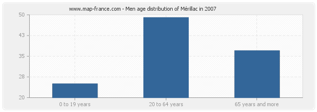 Men age distribution of Mérillac in 2007
