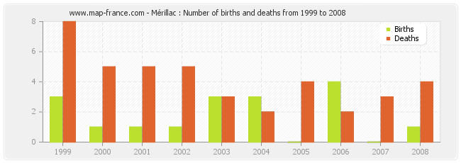 Mérillac : Number of births and deaths from 1999 to 2008