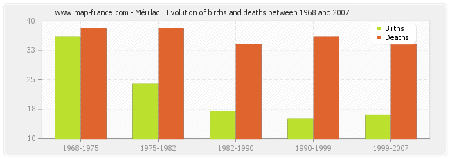 Mérillac : Evolution of births and deaths between 1968 and 2007