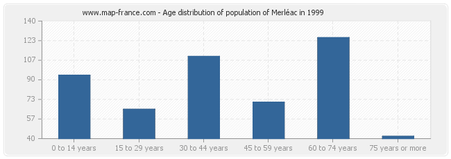 Age distribution of population of Merléac in 1999