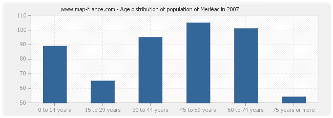 Age distribution of population of Merléac in 2007
