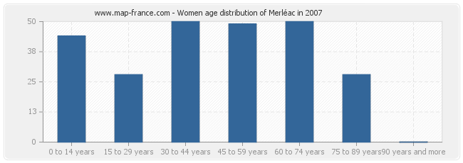 Women age distribution of Merléac in 2007