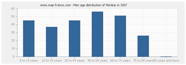 Men age distribution of Merléac in 2007