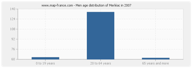 Men age distribution of Merléac in 2007