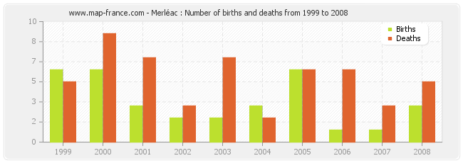 Merléac : Number of births and deaths from 1999 to 2008