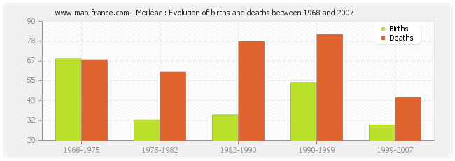 Merléac : Evolution of births and deaths between 1968 and 2007