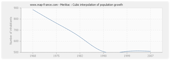 Merléac : Cubic interpolation of population growth