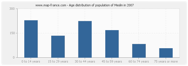 Age distribution of population of Meslin in 2007