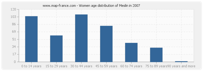 Women age distribution of Meslin in 2007