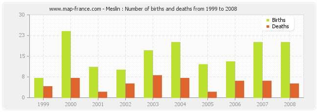 Meslin : Number of births and deaths from 1999 to 2008