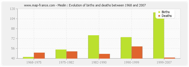 Meslin : Evolution of births and deaths between 1968 and 2007