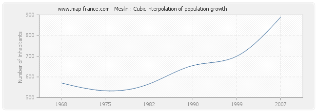 Meslin : Cubic interpolation of population growth