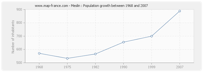 Population Meslin