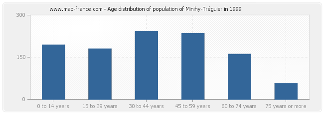 Age distribution of population of Minihy-Tréguier in 1999
