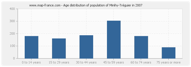 Age distribution of population of Minihy-Tréguier in 2007