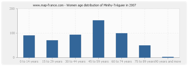 Women age distribution of Minihy-Tréguier in 2007