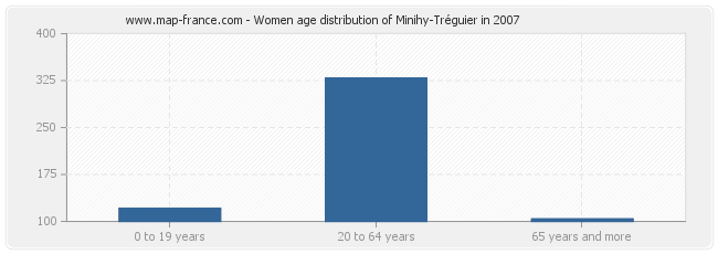 Women age distribution of Minihy-Tréguier in 2007