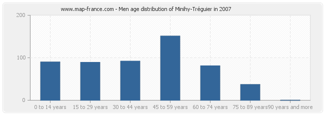 Men age distribution of Minihy-Tréguier in 2007