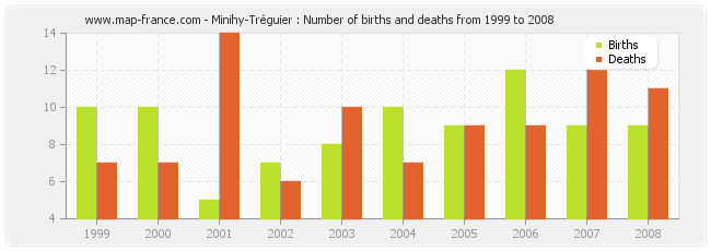 Minihy-Tréguier : Number of births and deaths from 1999 to 2008