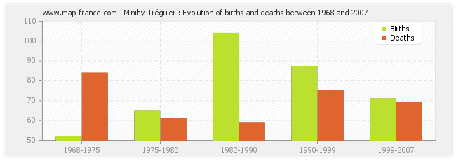 Minihy-Tréguier : Evolution of births and deaths between 1968 and 2007