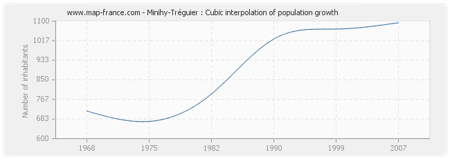 Minihy-Tréguier : Cubic interpolation of population growth