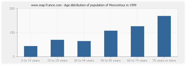 Age distribution of population of Moncontour in 1999