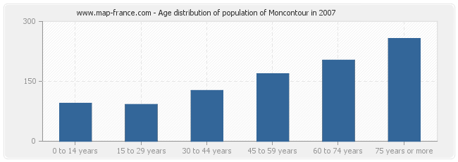 Age distribution of population of Moncontour in 2007